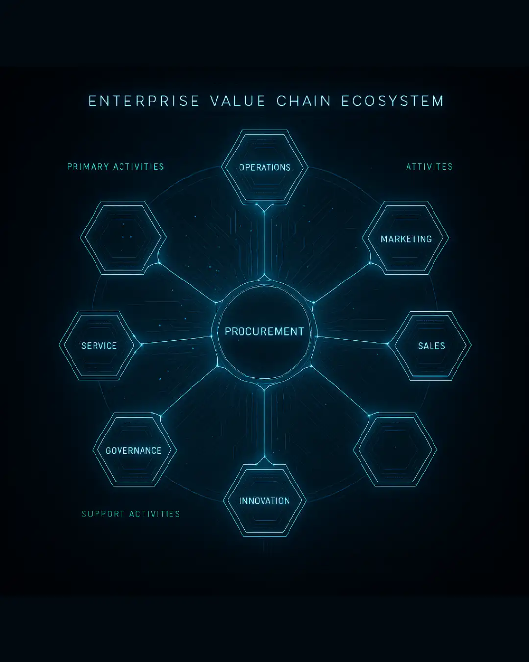 Value Chain Ecosystem